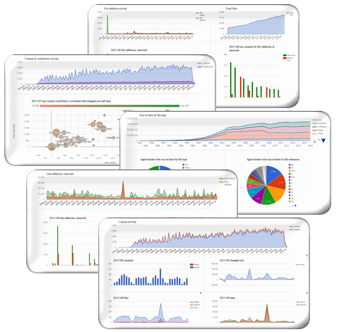 Interactive git analytics. Live git stats.