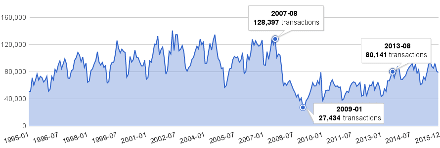 England number of property transactions by month from 1995 to 2015