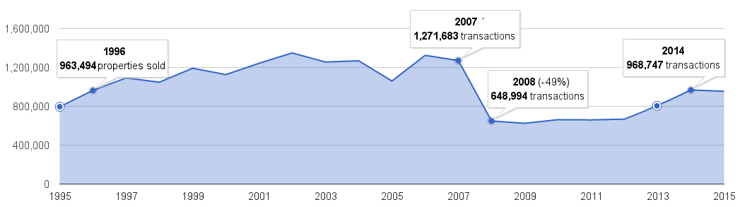 Volumes of housing transactions in England by month from 1995 to 2015