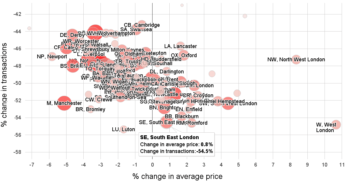 England average house prices percentage change correlated to percentage change in housing transactions, 2008 versus 2007