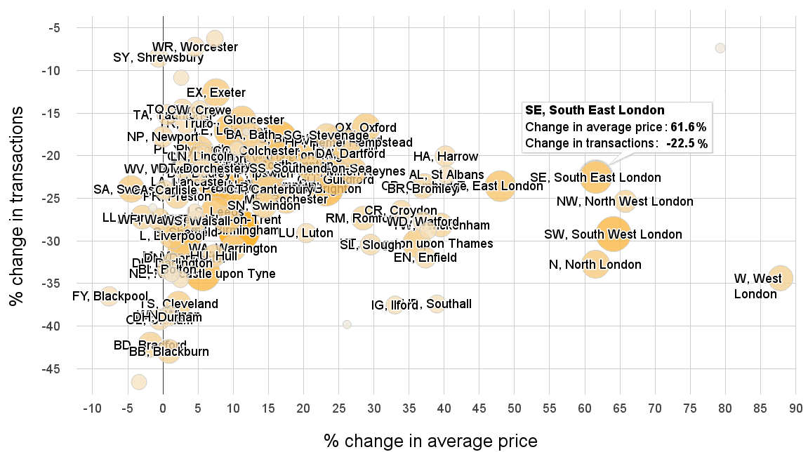 England average house prices percentage change correlated to percentage change in transactions, 2015 versus 2007
