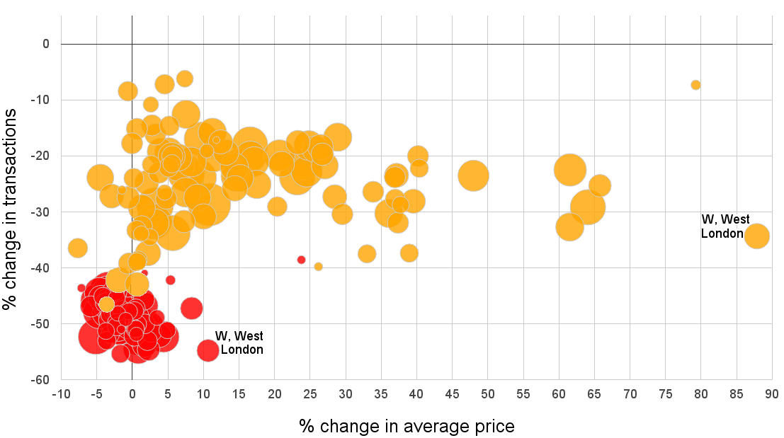 England house price bubble of 2007 compared to 2008 and 2015 house prices and sales volumes