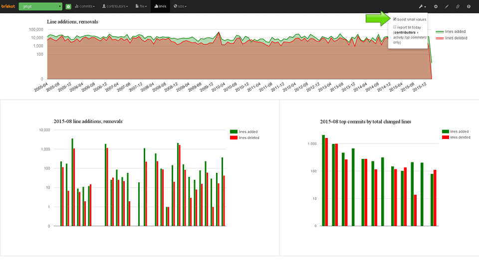 Total lines added in git repository.