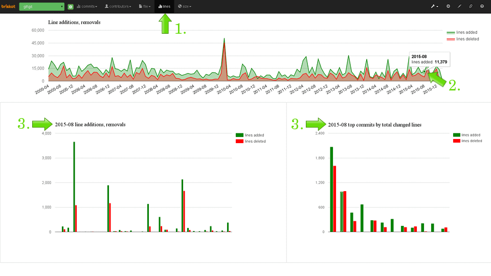 Number of lines added, deleted in git repository.