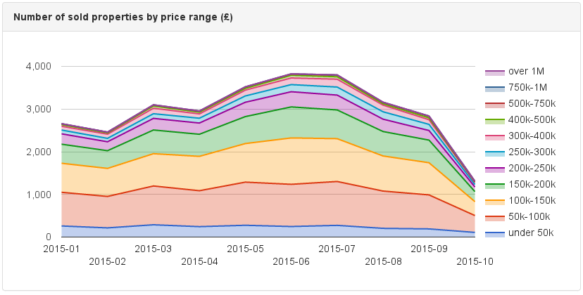 Number of sold properties in England