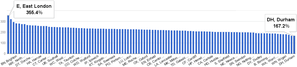 England house prices percentage growth from 1995 to 2007