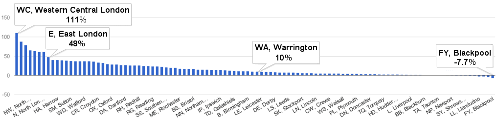 England house prices percentage change by postcode area, 2007-2015