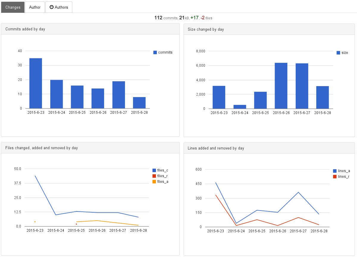 code changes